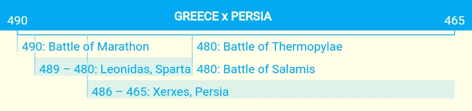 Example of compact timeline style