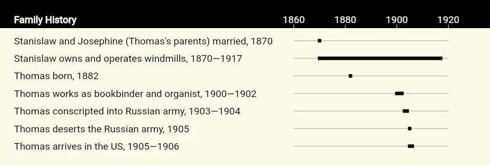 Example family history timeline